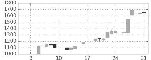 横浜銀の日足チャート(1987年1月)