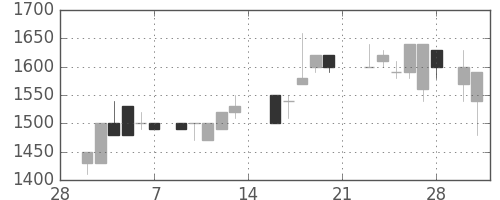 横浜銀の日足チャート(1987年3月)