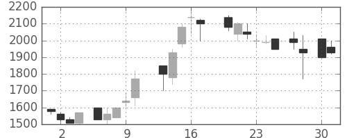 横浜銀の日足チャート(1987年4月)