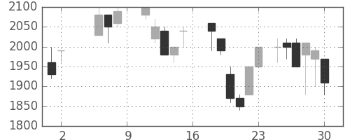 横浜銀の日足チャート(1987年5月)