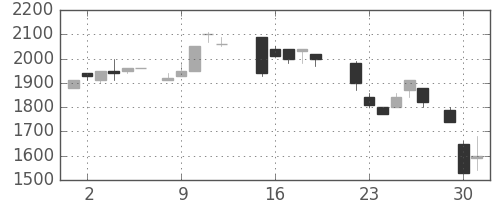 横浜銀の日足チャート(1987年6月)