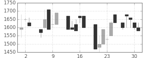 横浜銀の日足チャート(1987年7月)