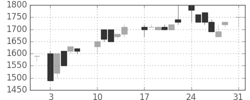 横浜銀の日足チャート(1987年8月)