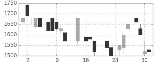 横浜銀の日足チャート(1987年9月)