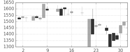 横浜銀の日足チャート(1987年10月)