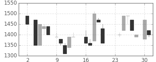 横浜銀の日足チャート(1987年11月)