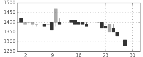 横浜銀の日足チャート(1987年12月)