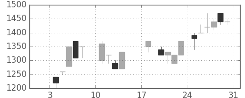 横浜銀の日足チャート(1988年1月)