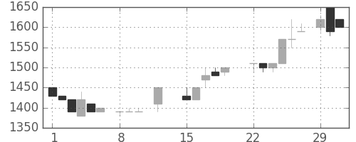 横浜銀の日足チャート(1988年2月)