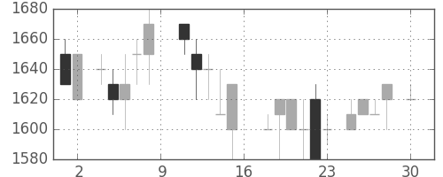 横浜銀の日足チャート(1988年4月)