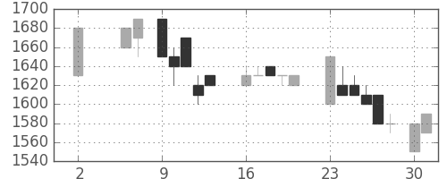 横浜銀の日足チャート(1988年5月)