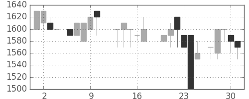 横浜銀の日足チャート(1988年6月)