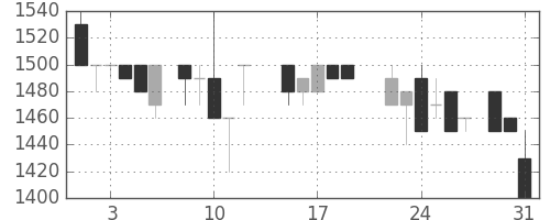 横浜銀の日足チャート(1988年8月)