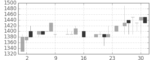 横浜銀の日足チャート(1988年9月)