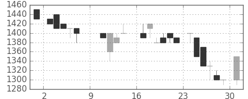 横浜銀の日足チャート(1988年10月)