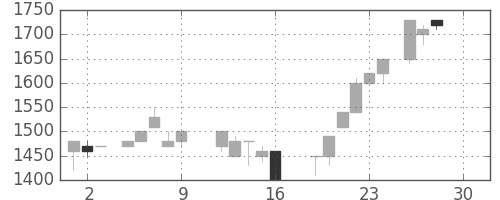 横浜銀の日足チャート(1988年12月)