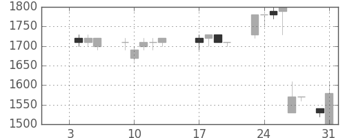 横浜銀の日足チャート(1989年1月)