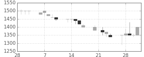 横浜銀の日足チャート(1989年3月)