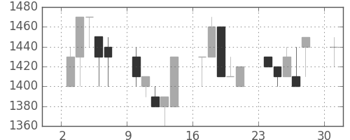 横浜銀の日足チャート(1989年4月)