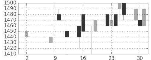 横浜銀の日足チャート(1989年5月)