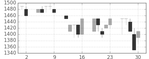 横浜銀の日足チャート(1989年6月)