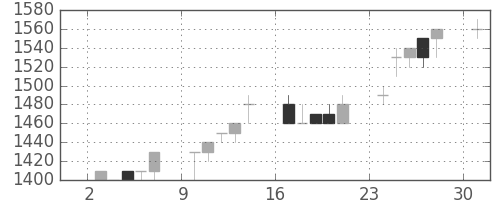 横浜銀の日足チャート(1989年7月)