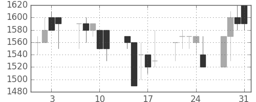 横浜銀の日足チャート(1989年8月)