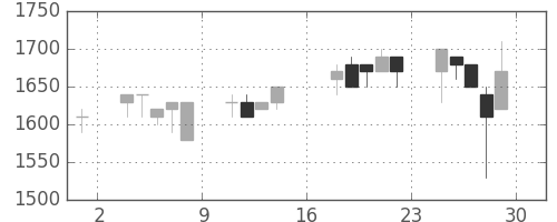 横浜銀の日足チャート(1989年9月)