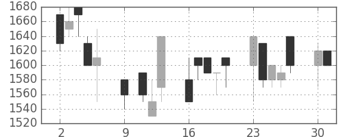 横浜銀の日足チャート(1989年10月)