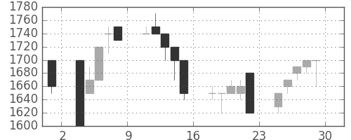 横浜銀の日足チャート(1989年12月)