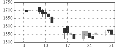 横浜銀の日足チャート(1990年1月)