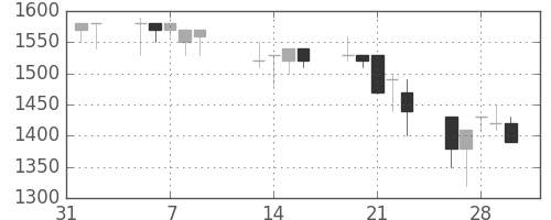 横浜銀の日足チャート(1990年2月)