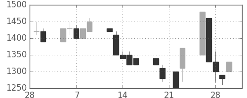 横浜銀の日足チャート(1990年3月)