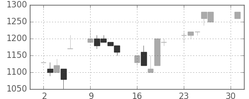横浜銀の日足チャート(1990年4月)