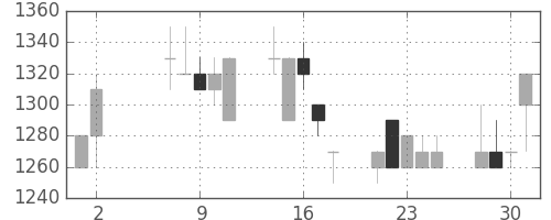 横浜銀の日足チャート(1990年5月)
