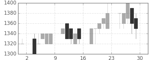 横浜銀の日足チャート(1990年6月)