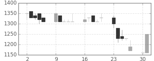横浜銀の日足チャート(1990年7月)