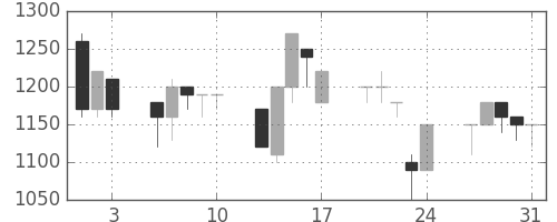 横浜銀の日足チャート(1990年8月)