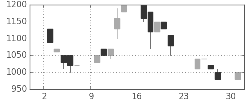 横浜銀の日足チャート(1990年9月)