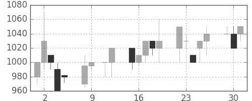 横浜銀の日足チャート(1990年10月)