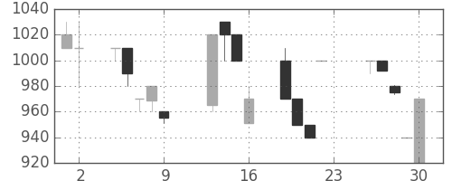 横浜銀の日足チャート(1990年11月)