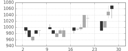 横浜銀の日足チャート(1990年12月)