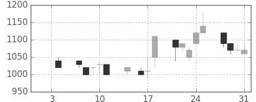 横浜銀の日足チャート(1991年1月)
