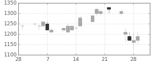 横浜銀の日足チャート(1991年3月)