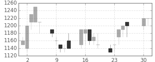 横浜銀の日足チャート(1991年4月)