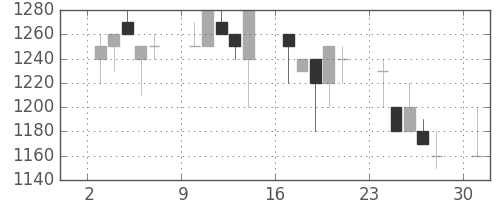 横浜銀の日足チャート(1991年6月)
