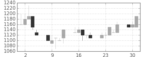横浜銀の日足チャート(1991年7月)