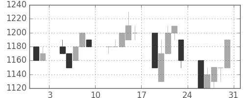 横浜銀の日足チャート(1991年8月)