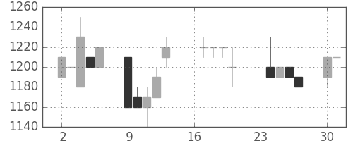 横浜銀の日足チャート(1991年9月)
