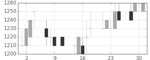 横浜銀の日足チャート(1991年10月)
